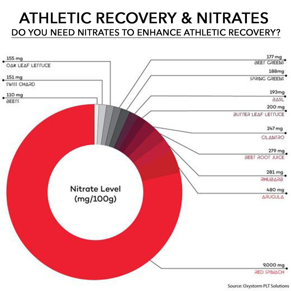 Do You Need Nitrates To Enhance Your Athletic Recovery?